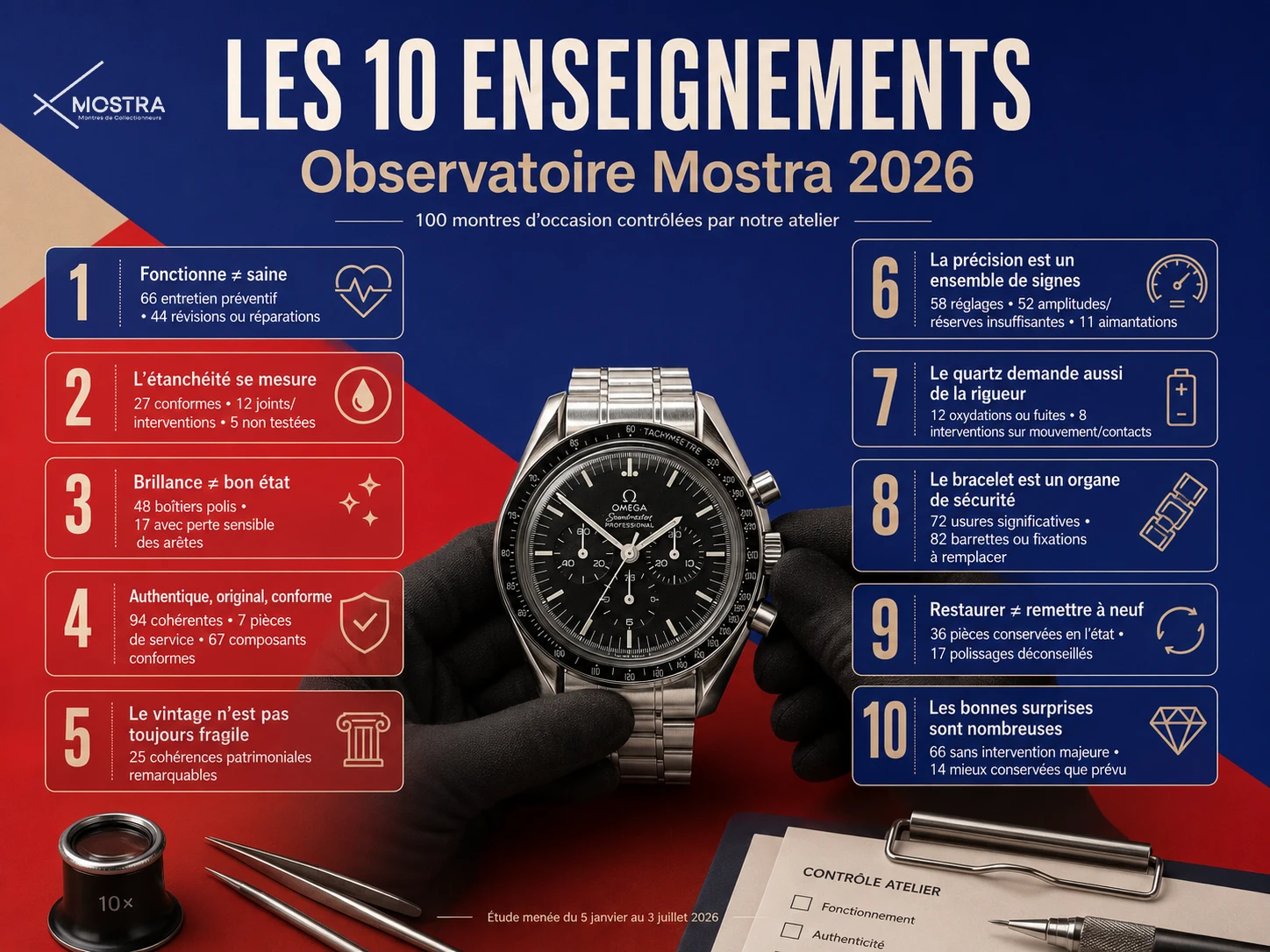 les 10 enseignements observatoire mostra 2026