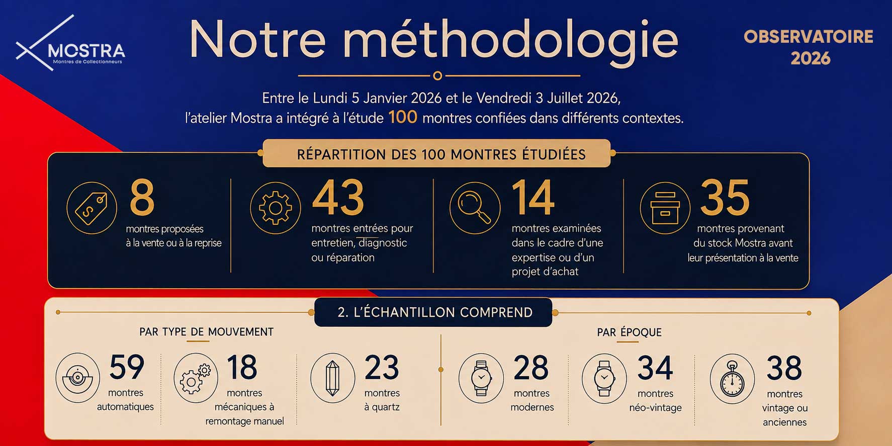 methodologie atelier observatoire montres technique reparation occasion