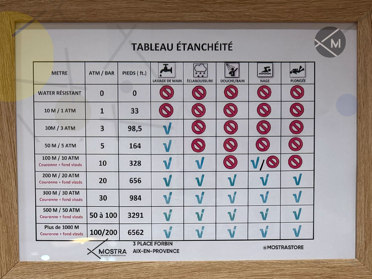 tableau d'étanchéité d'une montre bracelet selon les usages